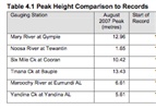 Flood August 2007 - peak height comparison